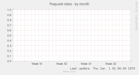 Request rates