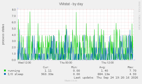 VMstat