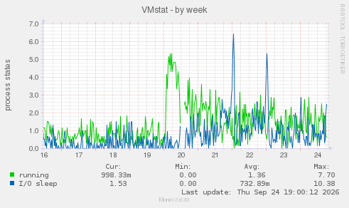 VMstat