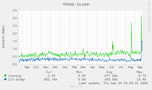VMstat